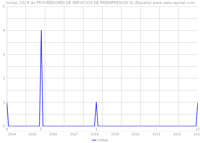 Visitas 2024 de PROVEEDORES DE SERVICIOS DE PREIMPRESION SL (España) 