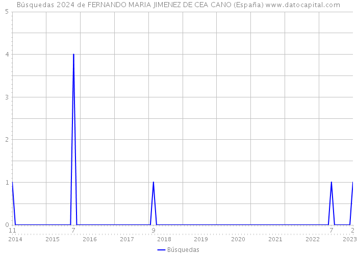 Búsquedas 2024 de FERNANDO MARIA JIMENEZ DE CEA CANO (España) 