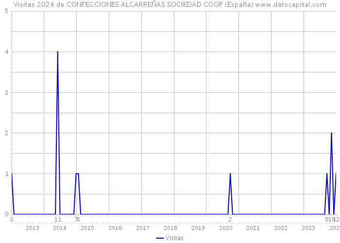 Visitas 2024 de CONFECCIONES ALCARREÑAS SOCIEDAD COOP (España) 