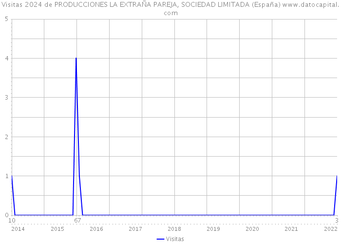 Visitas 2024 de PRODUCCIONES LA EXTRAÑA PAREJA, SOCIEDAD LIMITADA (España) 