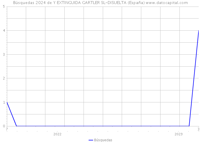 Búsquedas 2024 de Y EXTINGUIDA GARTLER SL-DISUELTA (España) 