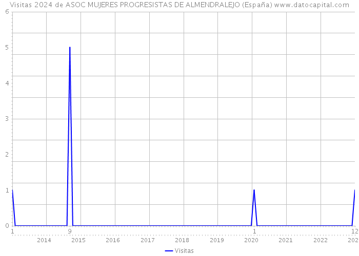 Visitas 2024 de ASOC MUJERES PROGRESISTAS DE ALMENDRALEJO (España) 