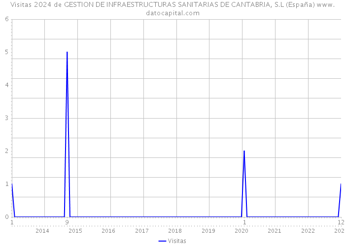 Visitas 2024 de GESTION DE INFRAESTRUCTURAS SANITARIAS DE CANTABRIA, S.L (España) 