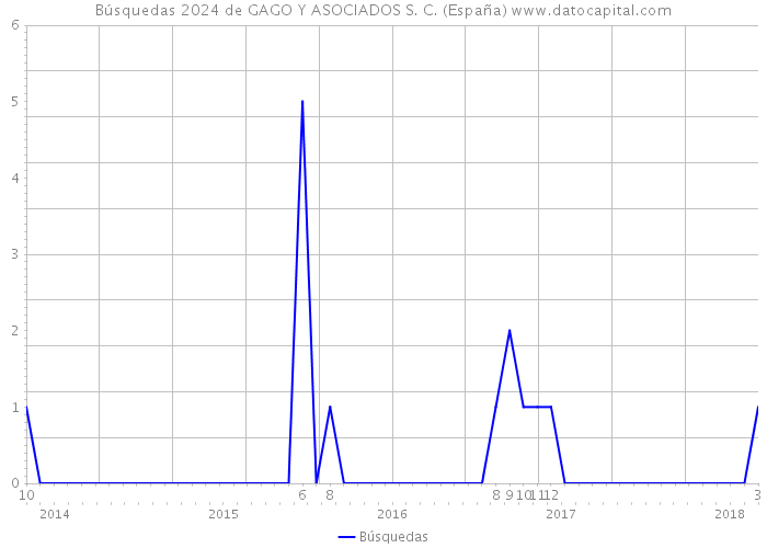 Búsquedas 2024 de GAGO Y ASOCIADOS S. C. (España) 