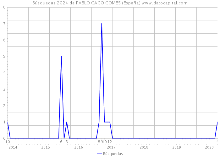 Búsquedas 2024 de PABLO GAGO COMES (España) 