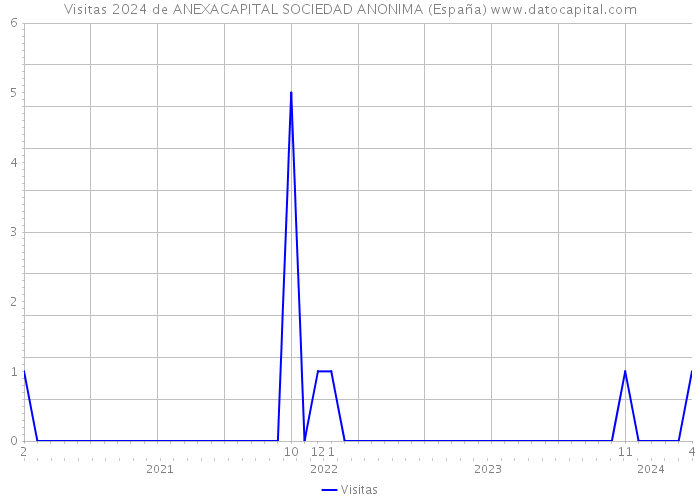 Visitas 2024 de ANEXACAPITAL SOCIEDAD ANONIMA (España) 