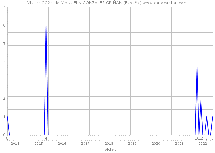 Visitas 2024 de MANUELA GONZALEZ GRIÑAN (España) 