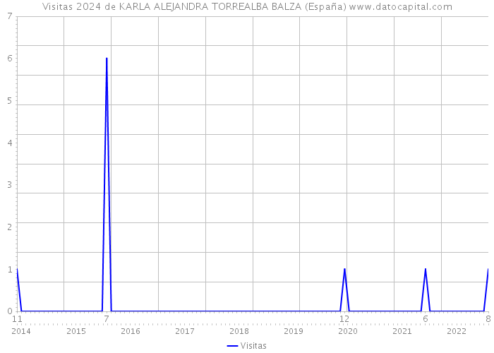 Visitas 2024 de KARLA ALEJANDRA TORREALBA BALZA (España) 