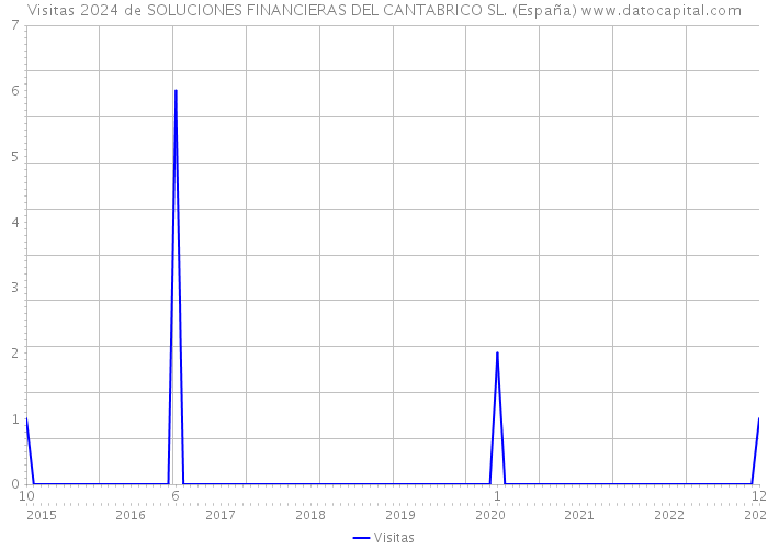 Visitas 2024 de SOLUCIONES FINANCIERAS DEL CANTABRICO SL. (España) 