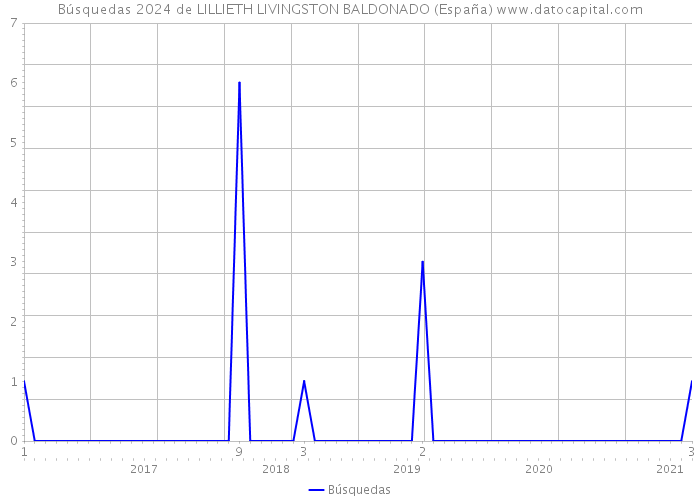 Búsquedas 2024 de LILLIETH LIVINGSTON BALDONADO (España) 