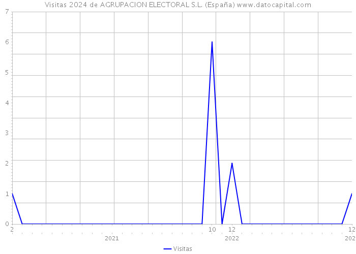 Visitas 2024 de AGRUPACION ELECTORAL S.L. (España) 