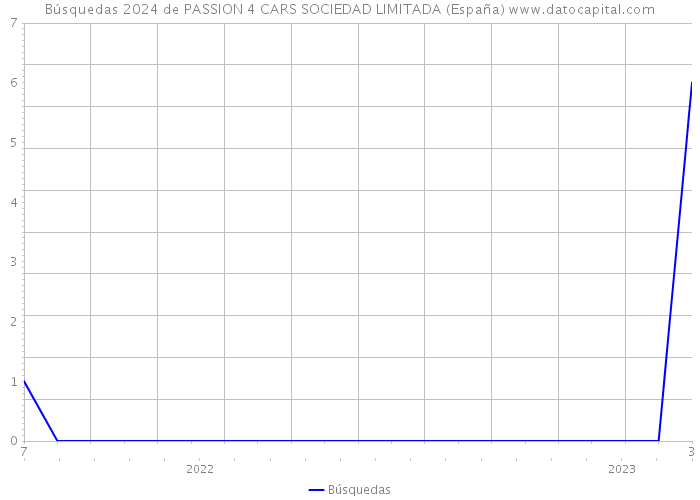 Búsquedas 2024 de PASSION 4 CARS SOCIEDAD LIMITADA (España) 