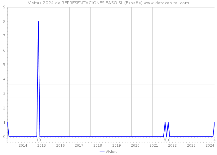 Visitas 2024 de REPRESENTACIONES EASO SL (España) 