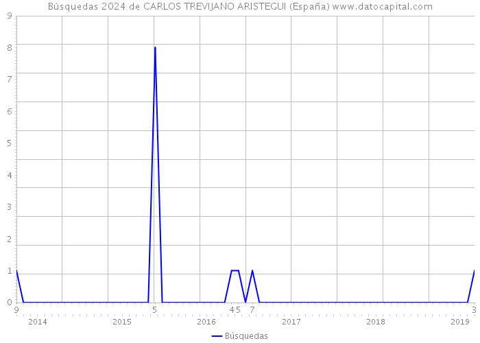 Búsquedas 2024 de CARLOS TREVIJANO ARISTEGUI (España) 