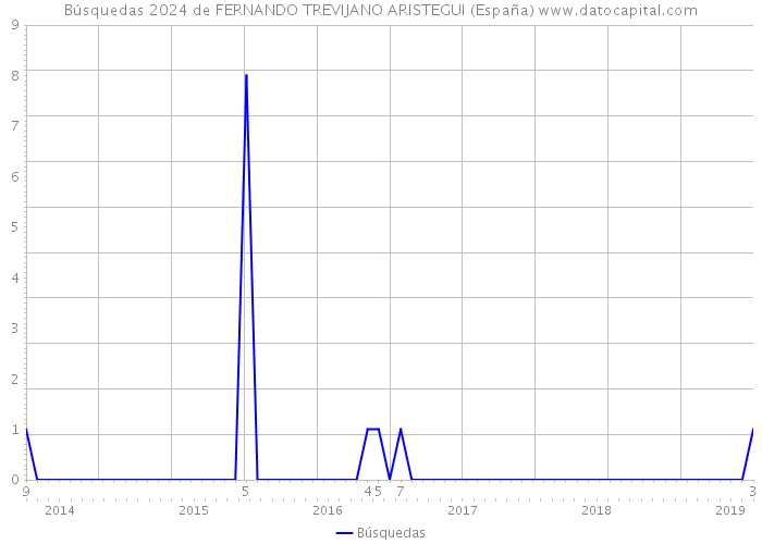 Búsquedas 2024 de FERNANDO TREVIJANO ARISTEGUI (España) 