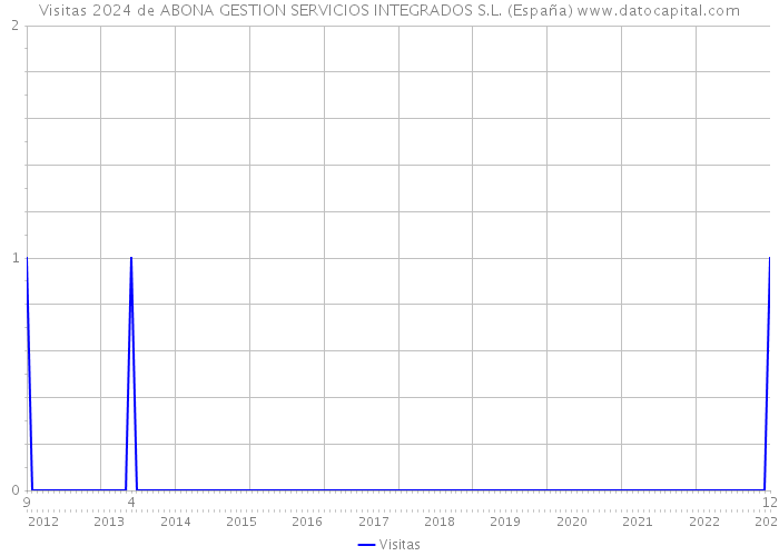 Visitas 2024 de ABONA GESTION SERVICIOS INTEGRADOS S.L. (España) 