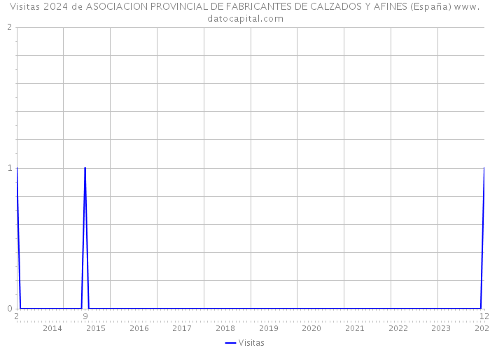 Visitas 2024 de ASOCIACION PROVINCIAL DE FABRICANTES DE CALZADOS Y AFINES (España) 