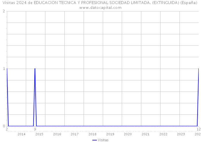 Visitas 2024 de EDUCACION TECNICA Y PROFESIONAL SOCIEDAD LIMITADA. (EXTINGUIDA) (España) 