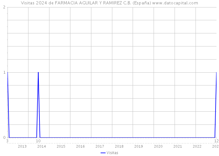 Visitas 2024 de FARMACIA AGUILAR Y RAMIREZ C.B. (España) 