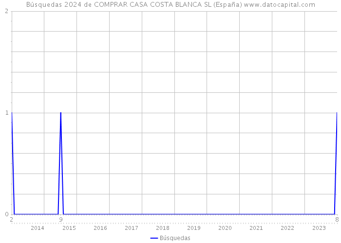 Búsquedas 2024 de COMPRAR CASA COSTA BLANCA SL (España) 
