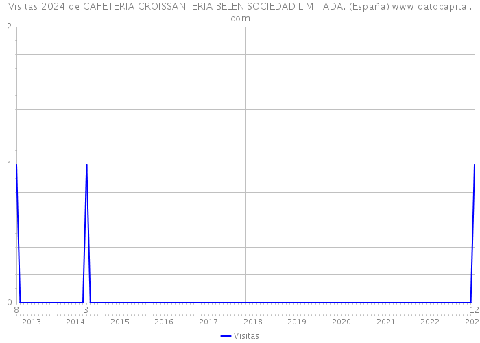 Visitas 2024 de CAFETERIA CROISSANTERIA BELEN SOCIEDAD LIMITADA. (España) 