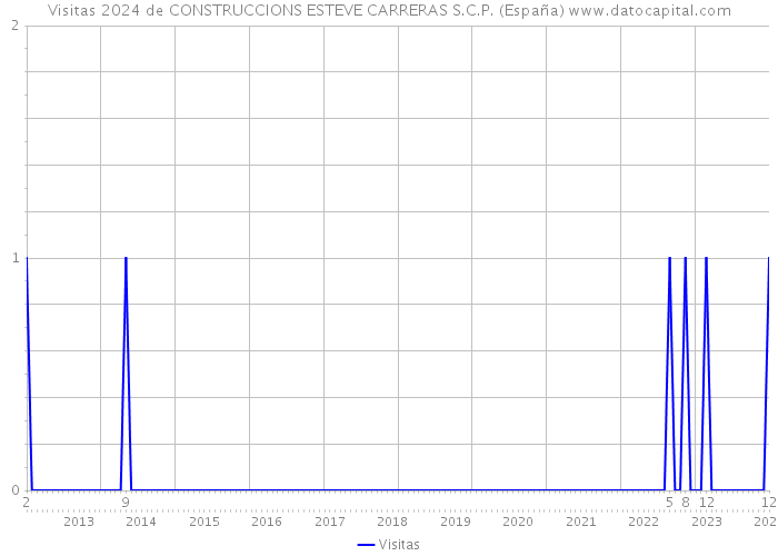 Visitas 2024 de CONSTRUCCIONS ESTEVE CARRERAS S.C.P. (España) 