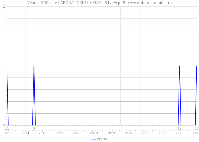 Visitas 2024 de LABORATORIOS AFIVAL S.L. (España) 