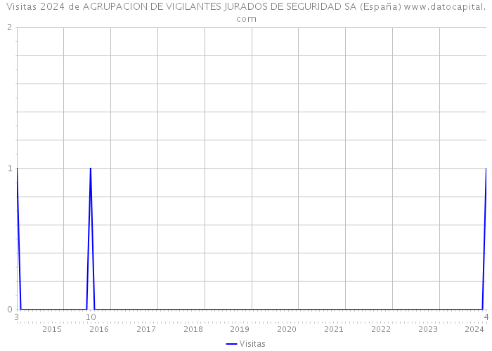 Visitas 2024 de AGRUPACION DE VIGILANTES JURADOS DE SEGURIDAD SA (España) 