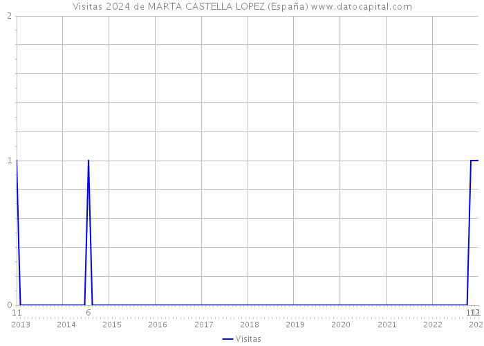 Visitas 2024 de MARTA CASTELLA LOPEZ (España) 