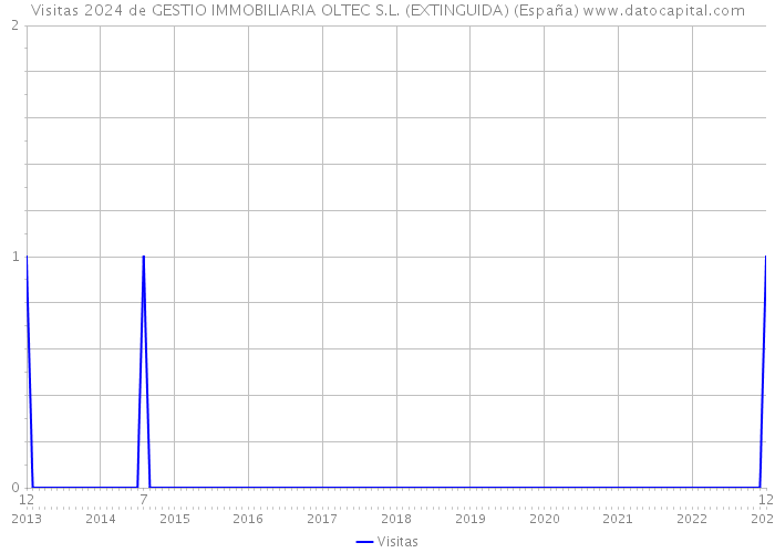 Visitas 2024 de GESTIO IMMOBILIARIA OLTEC S.L. (EXTINGUIDA) (España) 