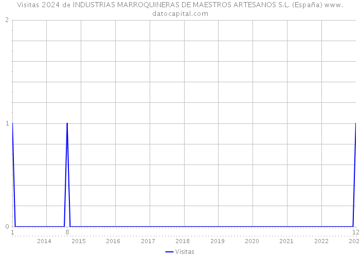Visitas 2024 de INDUSTRIAS MARROQUINERAS DE MAESTROS ARTESANOS S.L. (España) 