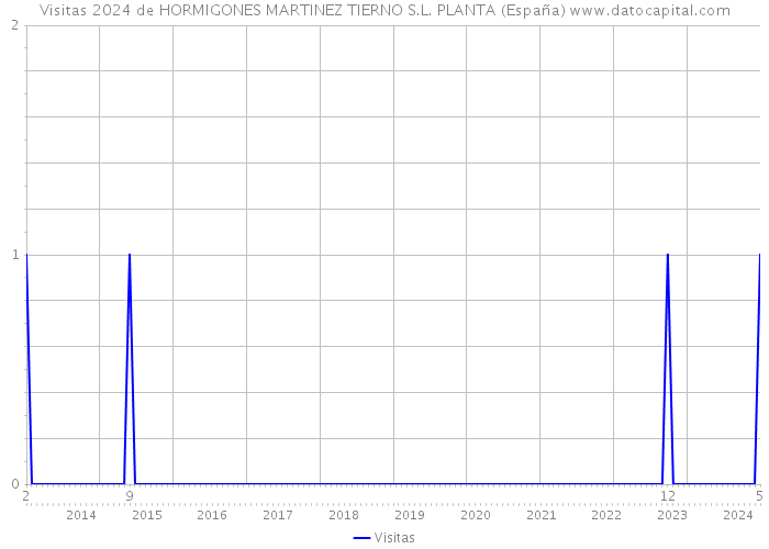 Visitas 2024 de HORMIGONES MARTINEZ TIERNO S.L. PLANTA (España) 