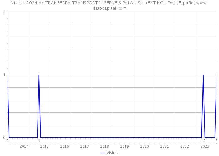 Visitas 2024 de TRANSERPA TRANSPORTS I SERVEIS PALAU S.L. (EXTINGUIDA) (España) 