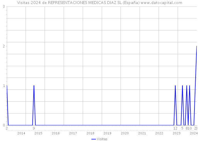 Visitas 2024 de REPRESENTACIONES MEDICAS DIAZ SL (España) 