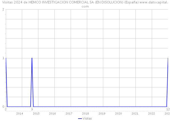 Visitas 2024 de HEMCO INVESTIGACION COMERCIAL SA (EN DISOLUCION) (España) 