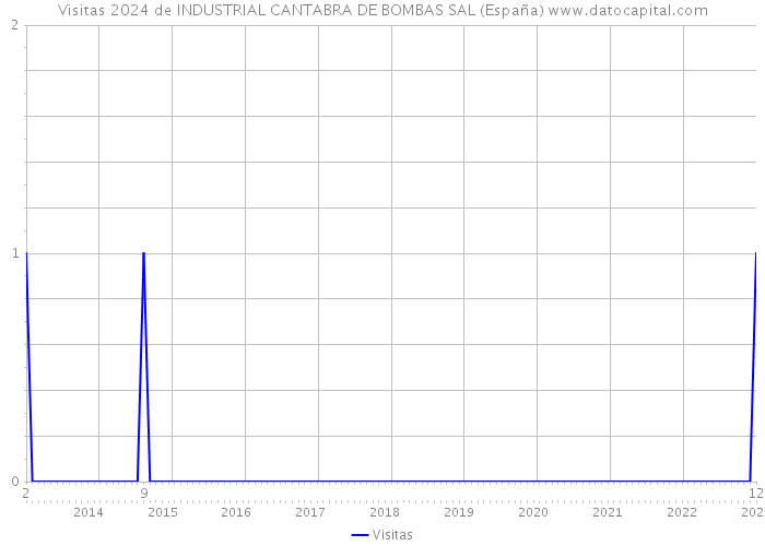 Visitas 2024 de INDUSTRIAL CANTABRA DE BOMBAS SAL (España) 