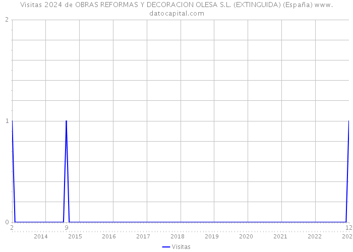 Visitas 2024 de OBRAS REFORMAS Y DECORACION OLESA S.L. (EXTINGUIDA) (España) 