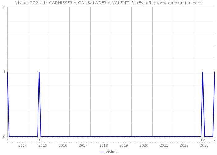 Visitas 2024 de CARNISSERIA CANSALADERIA VALENTI SL (España) 