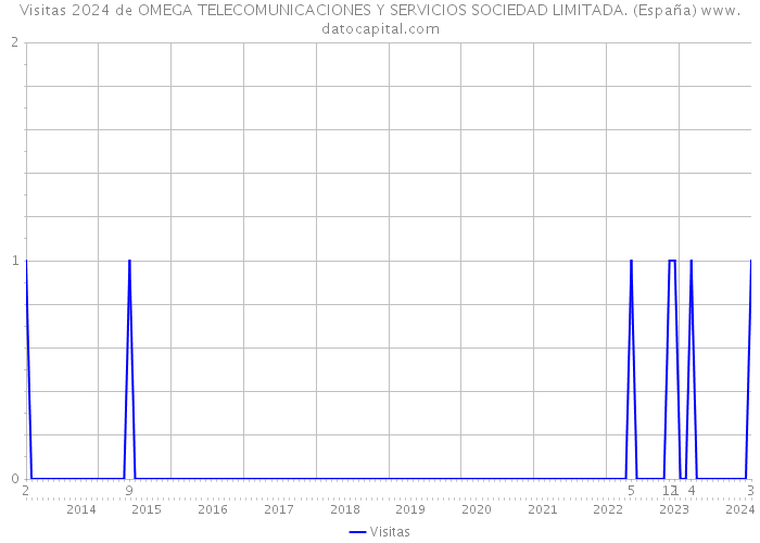 Visitas 2024 de OMEGA TELECOMUNICACIONES Y SERVICIOS SOCIEDAD LIMITADA. (España) 