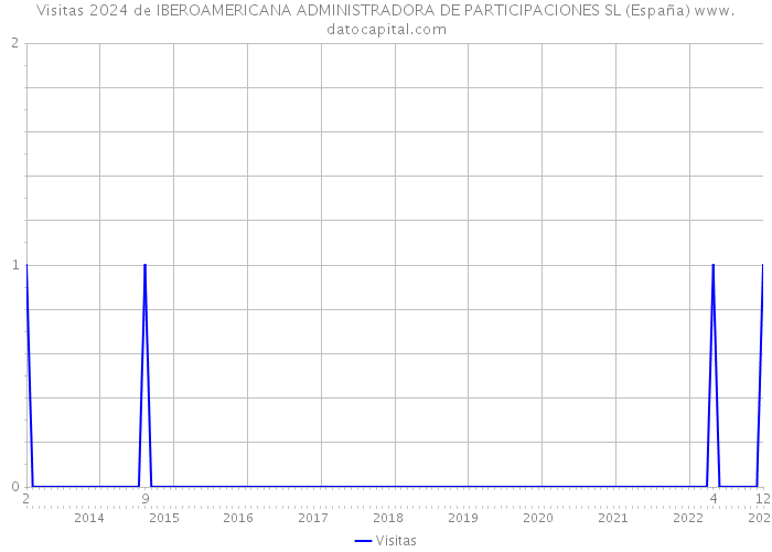 Visitas 2024 de IBEROAMERICANA ADMINISTRADORA DE PARTICIPACIONES SL (España) 