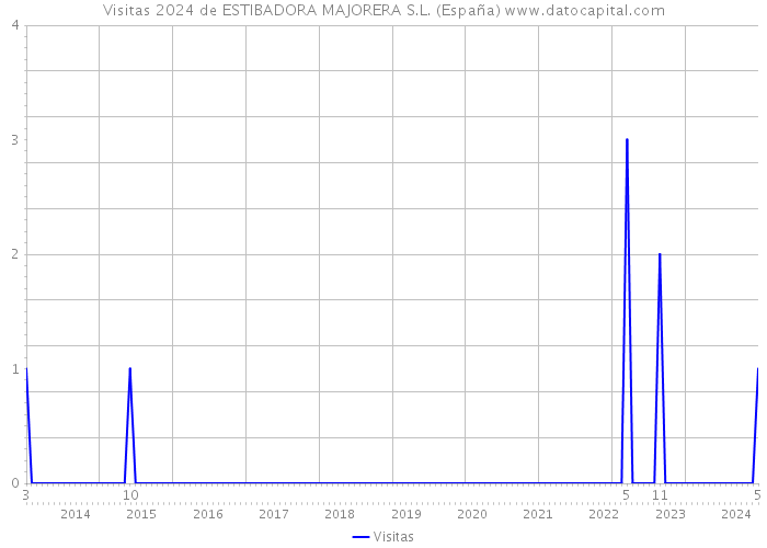 Visitas 2024 de ESTIBADORA MAJORERA S.L. (España) 