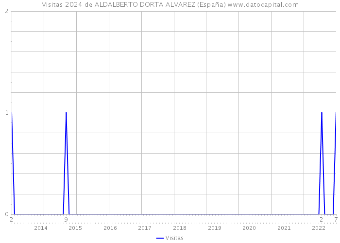 Visitas 2024 de ALDALBERTO DORTA ALVAREZ (España) 