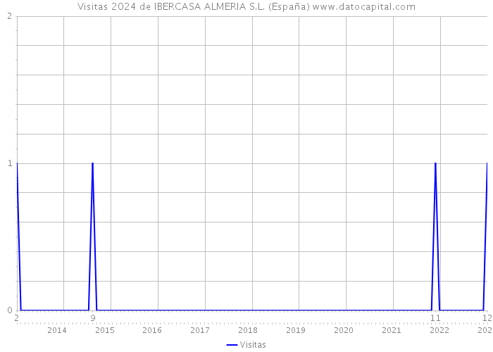 Visitas 2024 de IBERCASA ALMERIA S.L. (España) 