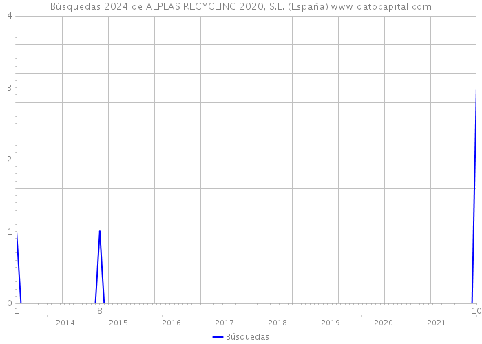 Búsquedas 2024 de ALPLAS RECYCLING 2020, S.L. (España) 