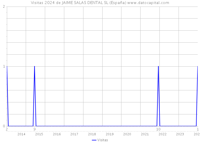 Visitas 2024 de JAIME SALAS DENTAL SL (España) 