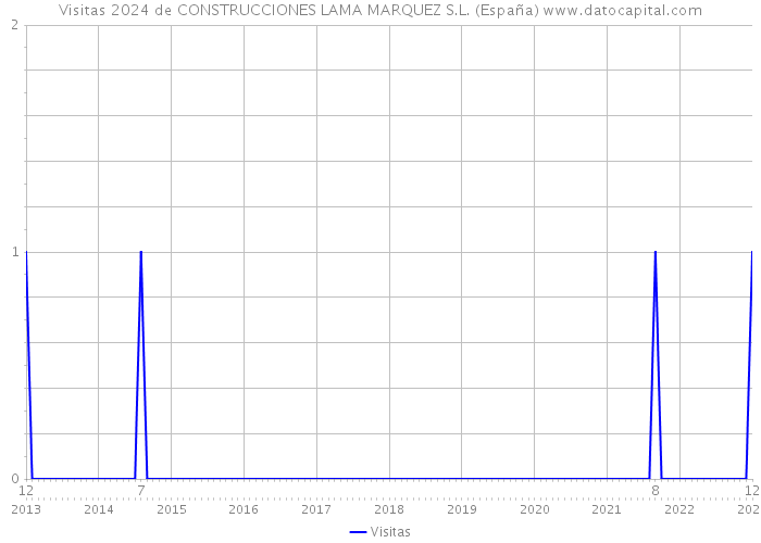 Visitas 2024 de CONSTRUCCIONES LAMA MARQUEZ S.L. (España) 