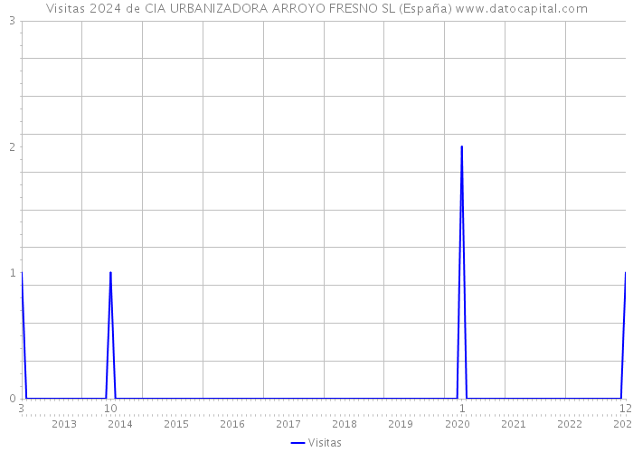Visitas 2024 de CIA URBANIZADORA ARROYO FRESNO SL (España) 