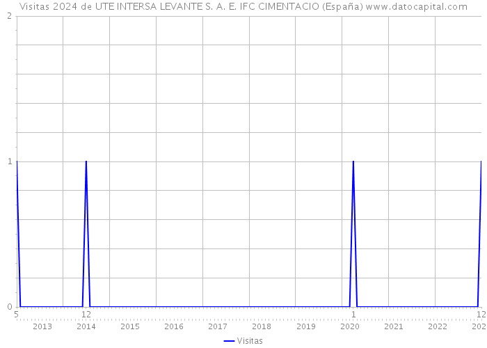 Visitas 2024 de UTE INTERSA LEVANTE S. A. E. IFC CIMENTACIO (España) 