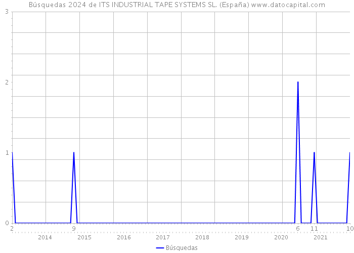 Búsquedas 2024 de ITS INDUSTRIAL TAPE SYSTEMS SL. (España) 