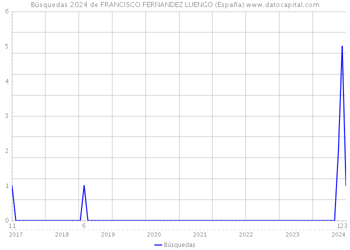 Búsquedas 2024 de FRANCISCO FERNANDEZ LUENGO (España) 
